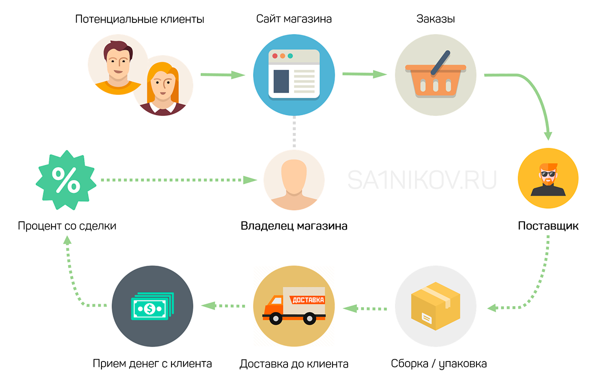 Бизнес план торговли на маркетплейсах