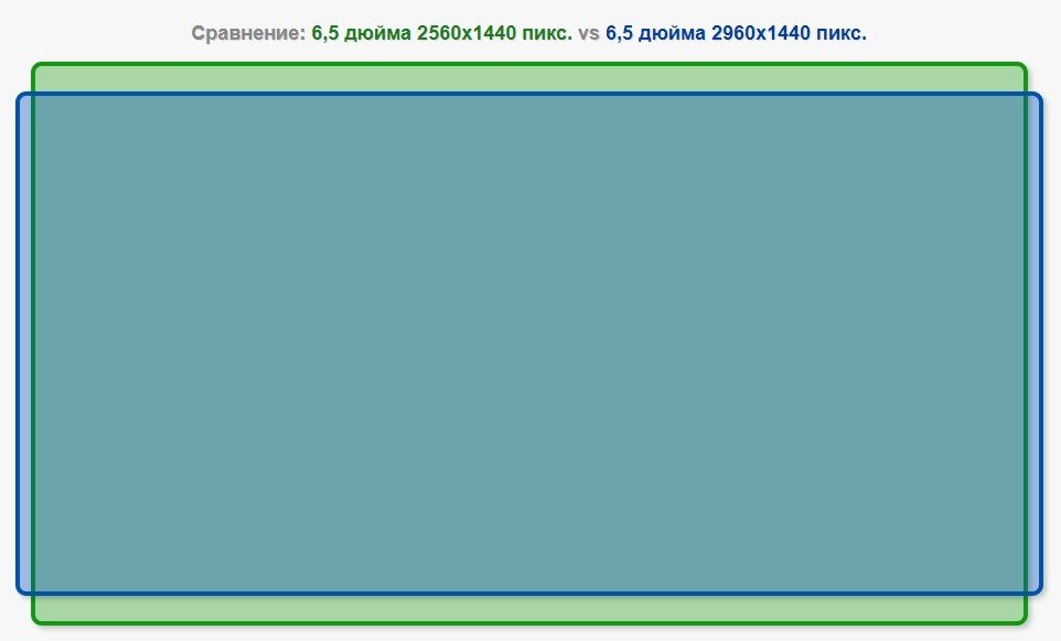 6,5" 16:9 (зеленый) и 18,5:9 (синий)