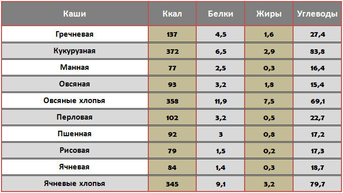 Белок жиры углеводы в килокалории