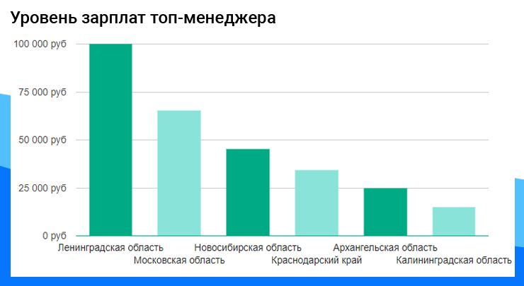 Как стать топ менеджером. Топ менеджер зарплата. Оклады топ менеджеров. Уровень зарплаты. Высший менеджмент зарплата.