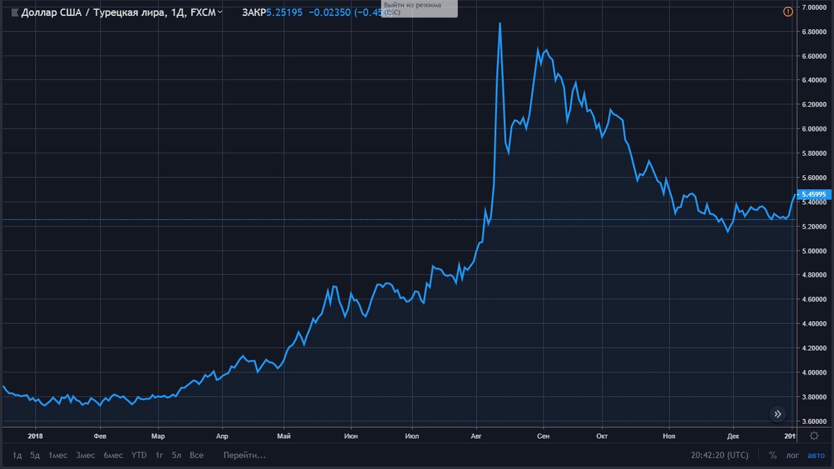 График валютной пары USD/TRY в 2018 году