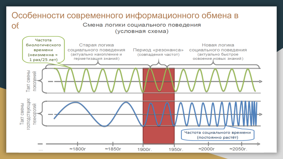 Рис. 2 - Особенности современного информационного обмена в обществе