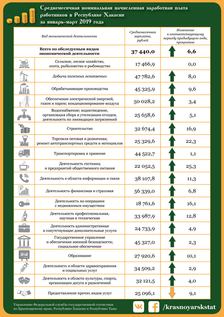 Среднемесячная номинальная начисленная заработная плата работников в Республике Хакасия за январь-март 2019 года