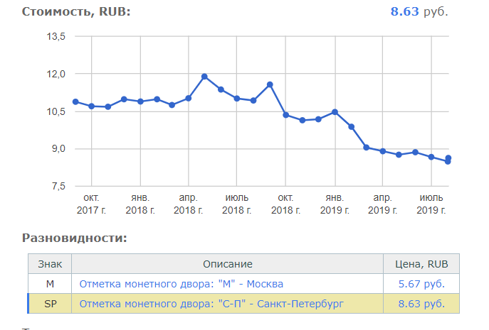 Продолжаем ворошить ваши копилки и искать в них нечто интересное, представляющее коллекционную ценность.-2