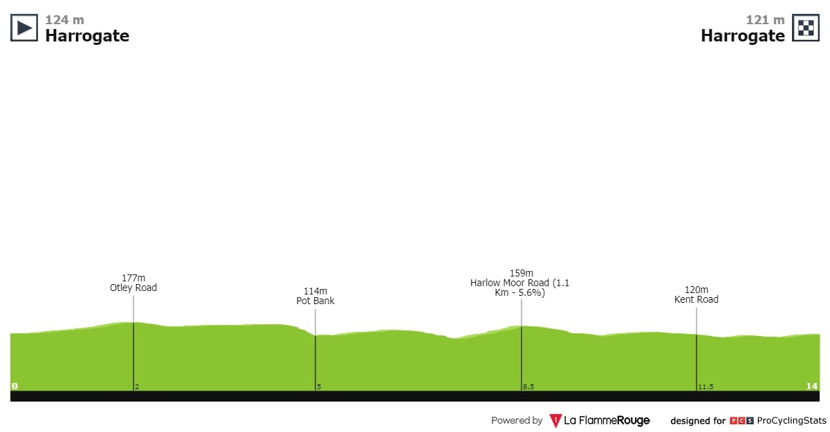 Профиль гонки ITT