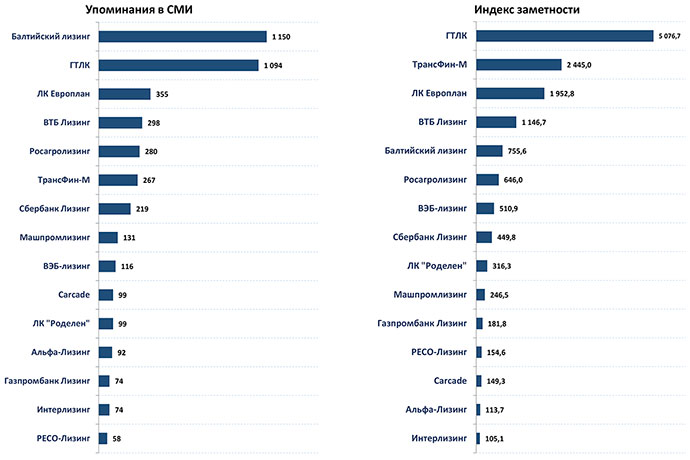 Рэнкинг лизинговых. Рейтинг лизинговых компаний. Балтийский лизинг рейтинг. ГТЛК лизинг. Независимые СМИ В России список.
