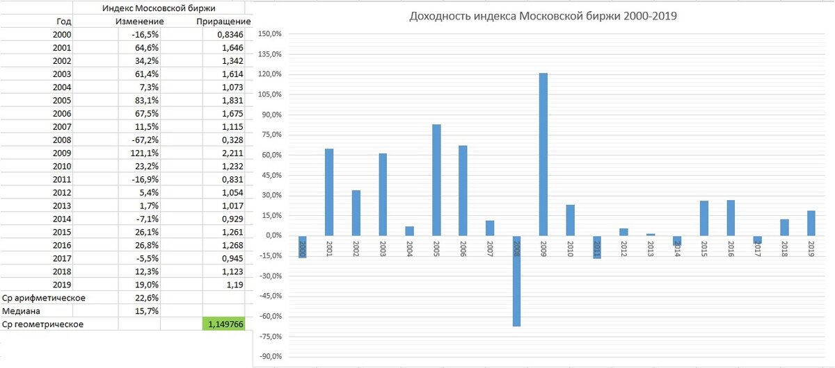 Если предположить что закрытие 2019 года равно текущим ценам