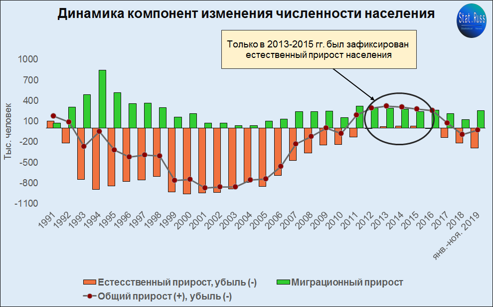 Диаграмма численности населения россии