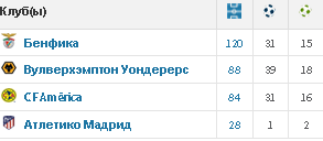 Данные transfermarkt.de