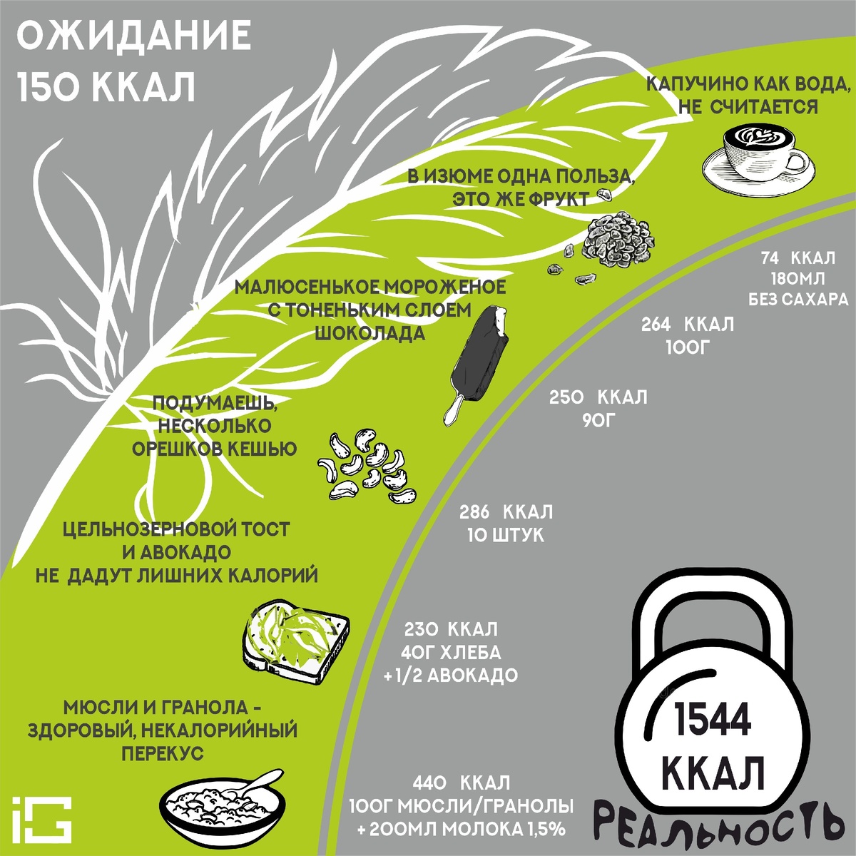 Ожидаемая калорийность полезных блюд или маленьких порций намного ниже реальной.