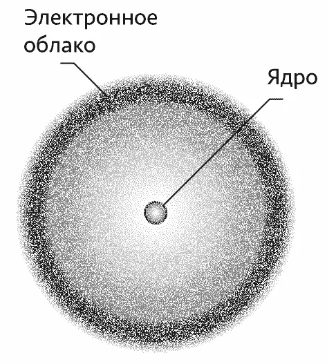 Ядро точки. Электронное облако модель движения электрона вокруг ядра. Электронное облако атома водорода. Модель электронного облака. Строение электронного облака