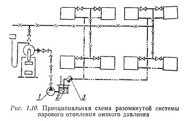 Система водяного отопления от дровяной печи