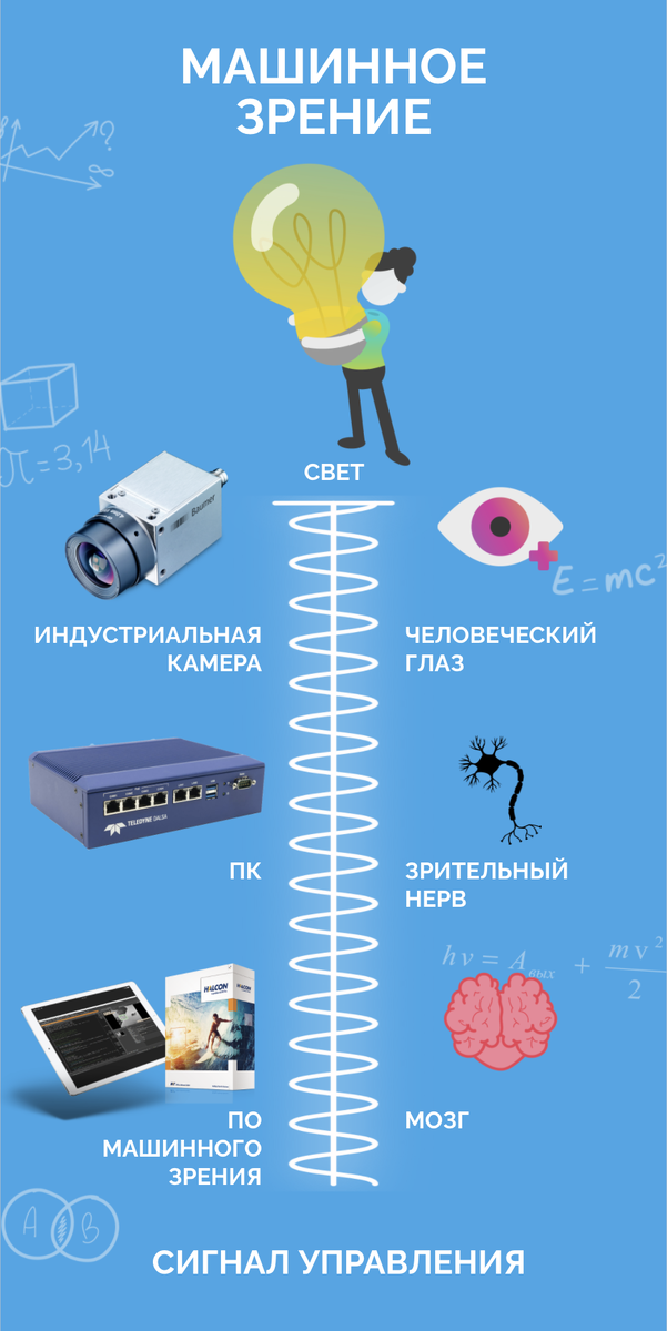 Принцип работы машинного зрения