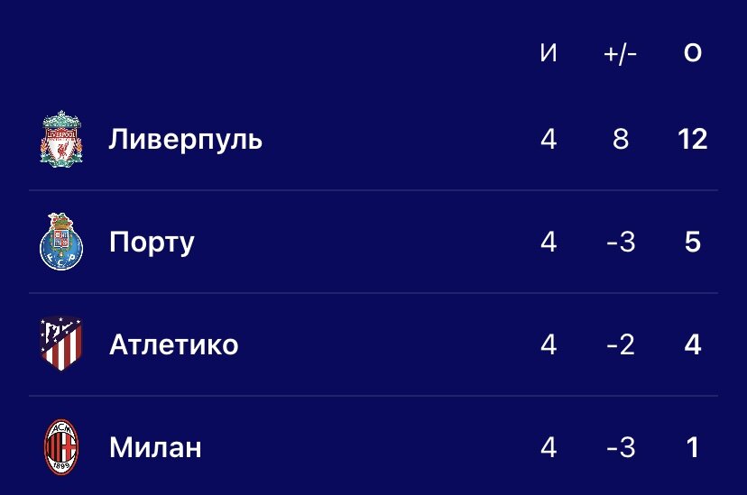 Ливерпуль" поднялся в топ-4 за тур до конца, опередив "Лестер" по разнице голов 