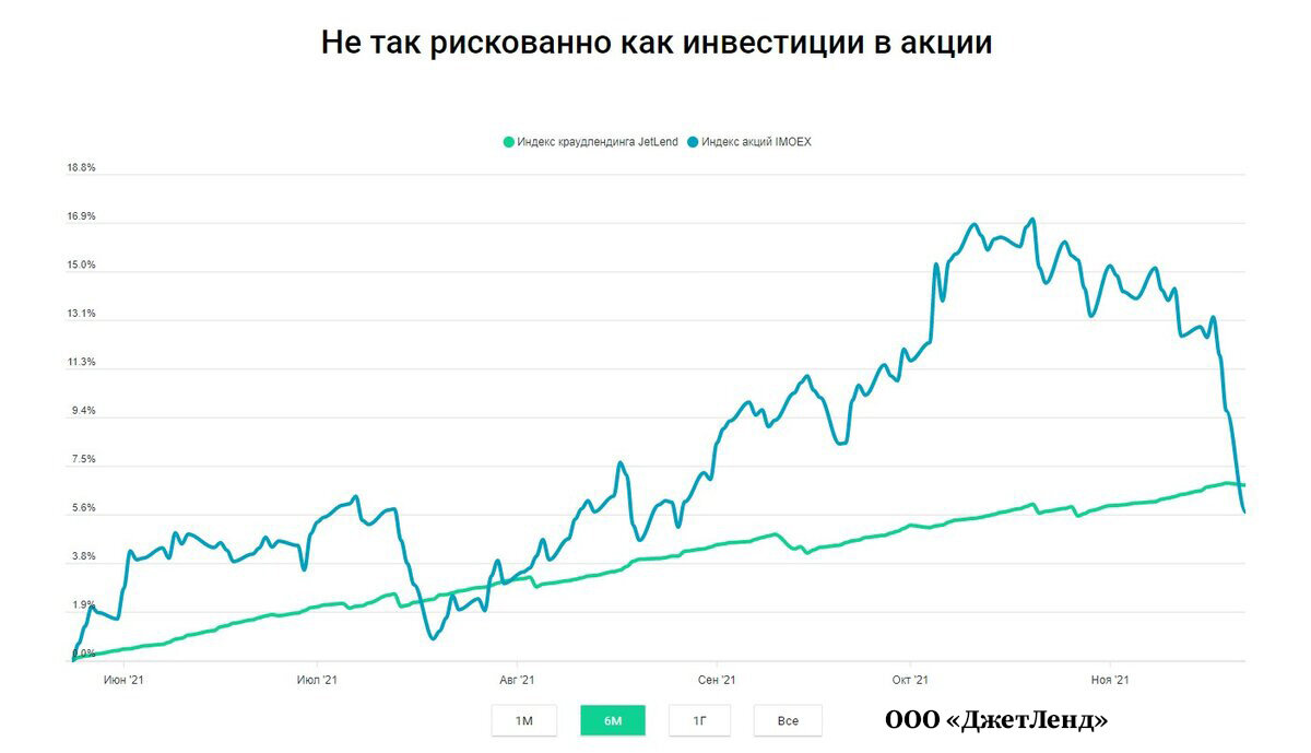 сравнение индекса краудлендинга JetLend и индекса акций IMOEX