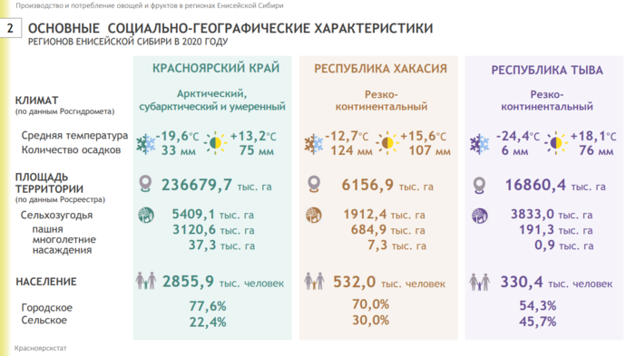 Фото:Красноярскстат