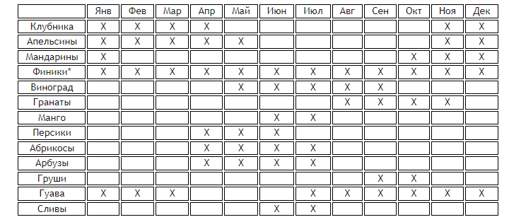 Таблица созревания фруктов в Египте