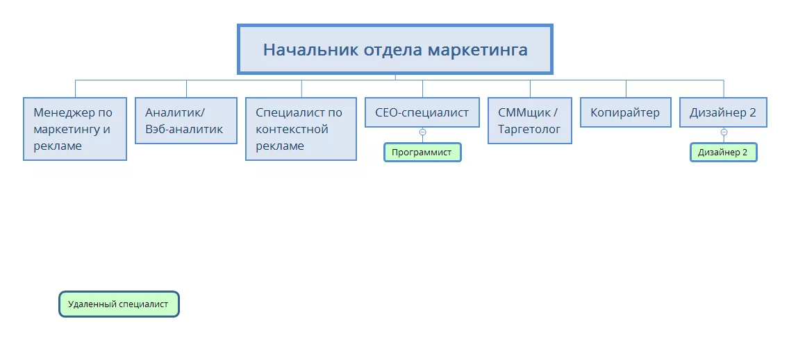 Структура отдела маркетинга и рекламы. Маркетинговый отдел должности. Отдел маркетинга должности. Сотрудники отдела маркетинга должности.