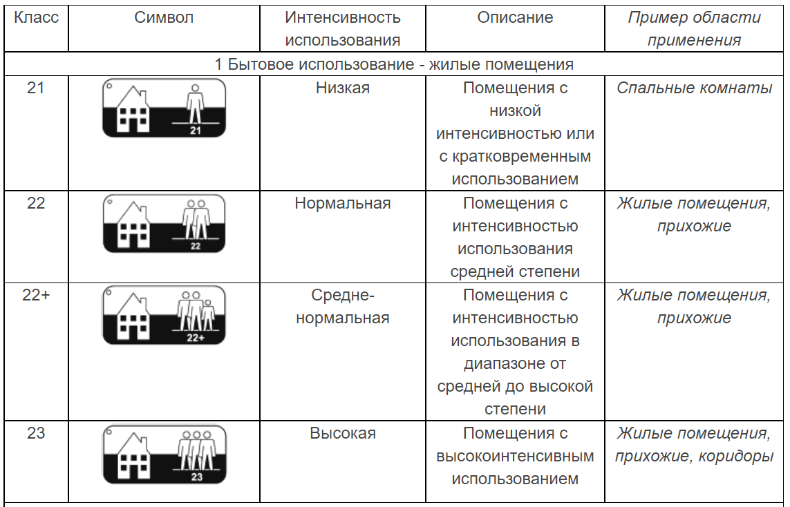 Класс прочности линолеума. Линолеум 42 класс. 42 Класс линолеума что означает.