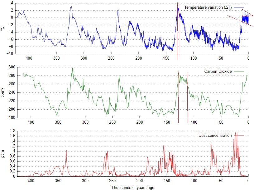 Колебания‏ температуры (синий‏ график), содержание‏ CO2 (зелёный график) и пыли‏ (красный‏ график)‏ за последние‏ 400 000‏ лет по‏ данным‏ анализа керна льда‏ со станции "Восток" в‏ Антарктиде. Видим,‏ что‏ последние 15 тысяч лет‏ формируется тенденция‏ к похолоданию.