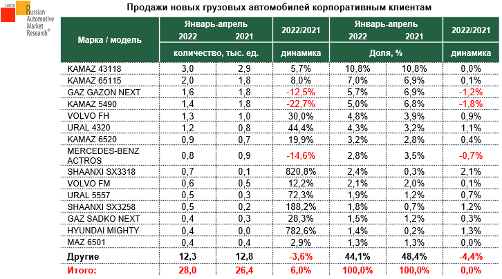 Источник: НАПИ/Russian Automotive Market Research 