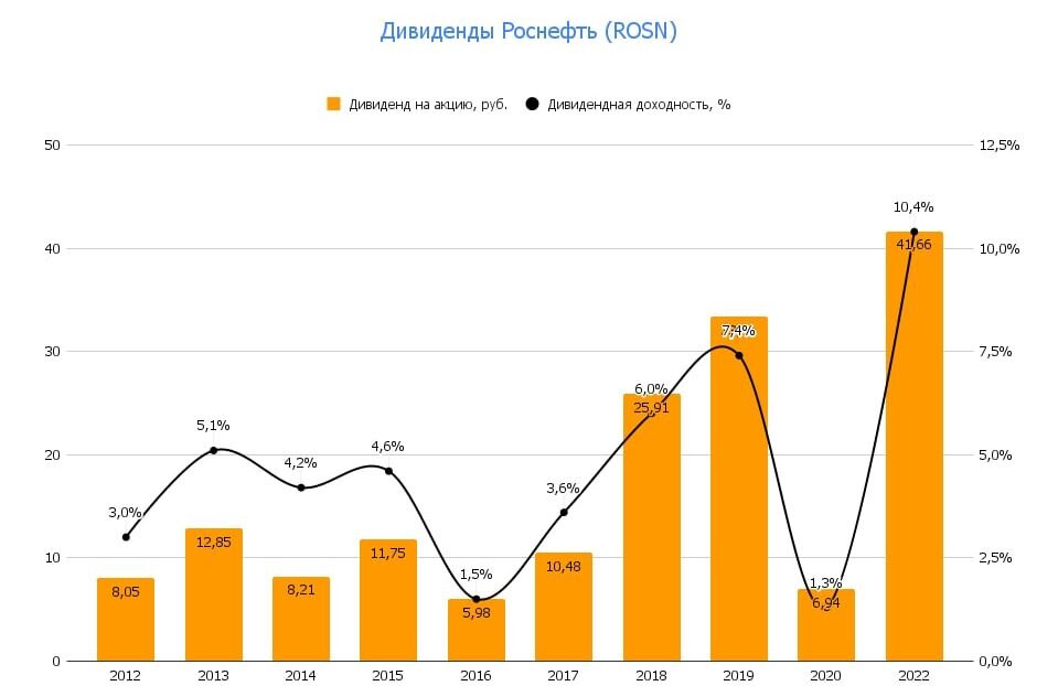 дивиденды роснефть по годам. татнефть дивиденды 2023. когда роснефть выплатит дивиденды в 2023. когда роснефть выплатит дивиденды в 2023. когда роснефть выплатит дивиденды в 2023.