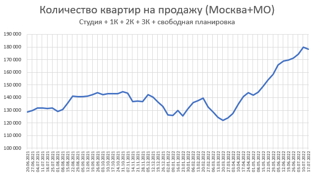 Цены квартир в России. Изменения за Июль. Ни то ни се.
