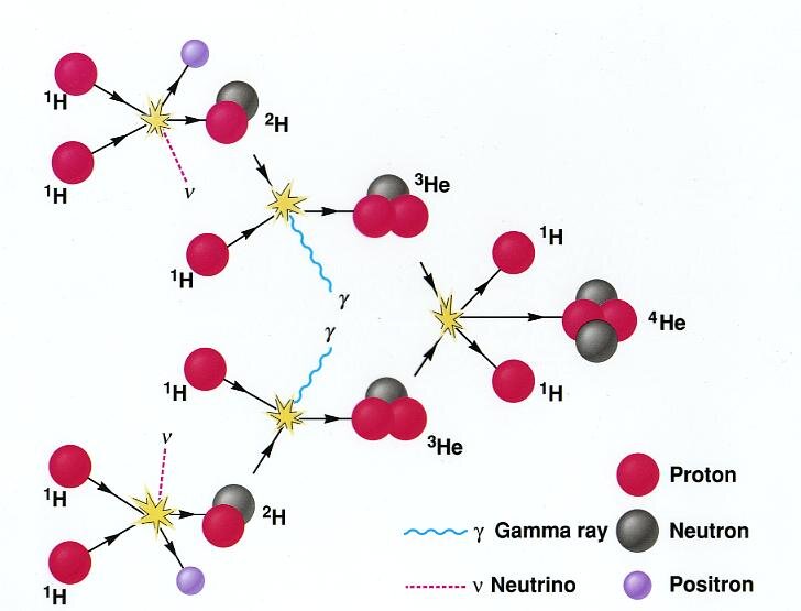 Протон протонный цикл. Схема реакции термоядерного синтеза. Термоядерная реакция схема. Схема термоядерной реакции на солнце. Реакция ядерного синтеза схема.