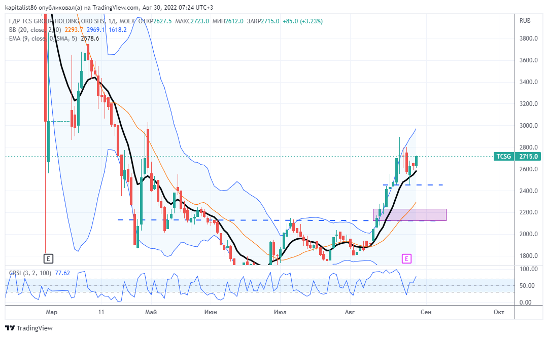 Дневной график акции Тинькофф