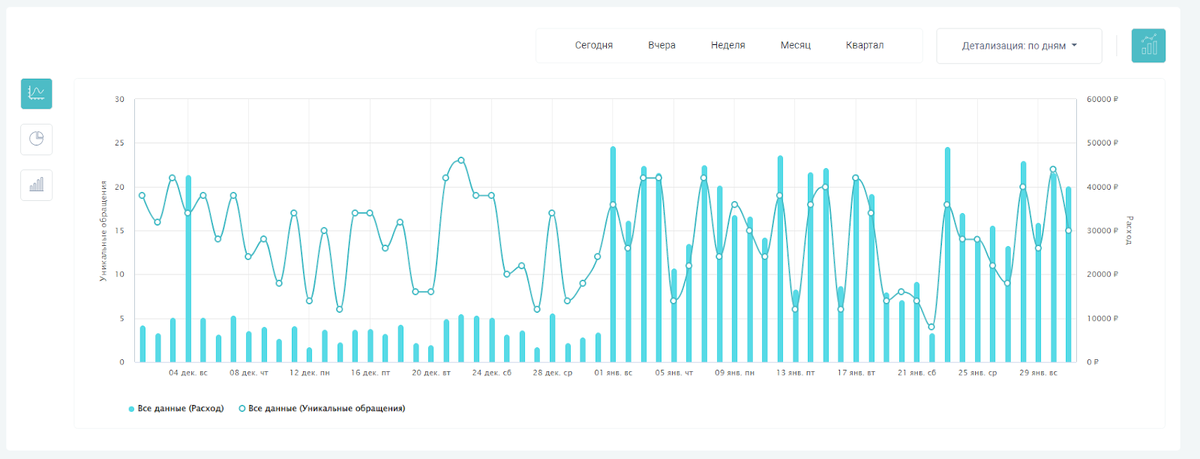 Количество обращений и расход на рекламу на таргетированную рекламу 