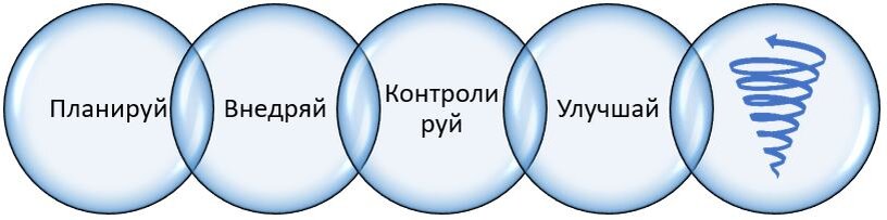 Цикл постоянных улучшений Э. Деминга