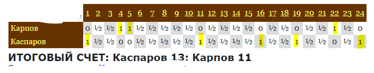 таблица по партиям