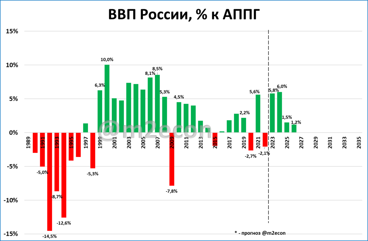 Обновленный прогноз