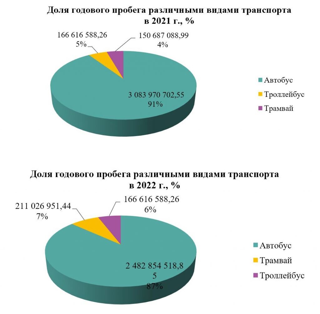 Рис. 8. Диаграмма распределения суммарного годового пробега различными видами транспорта в 2021 – 2022 гг.