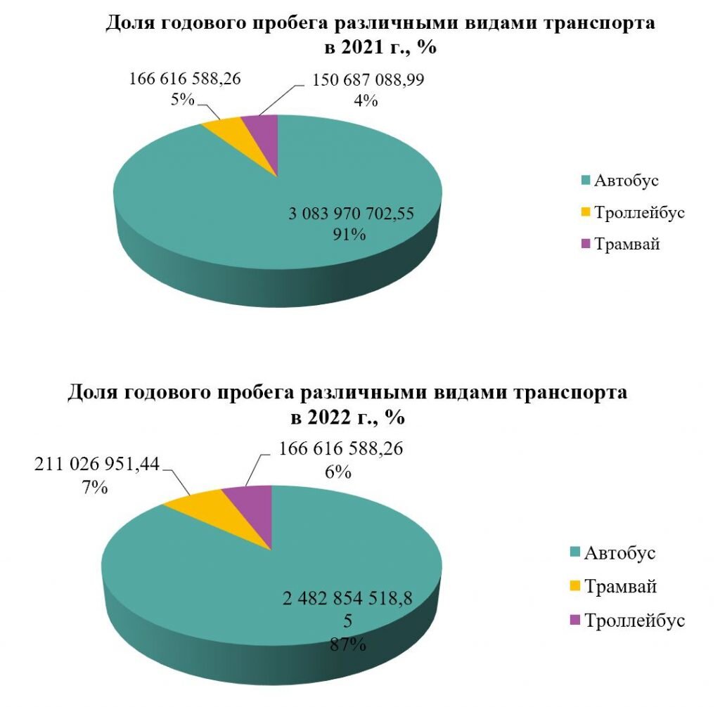 Анализ изменения пробега подвижного состава транспорта общего пользования в  городах России | Агентство транспортной информации | Дзен