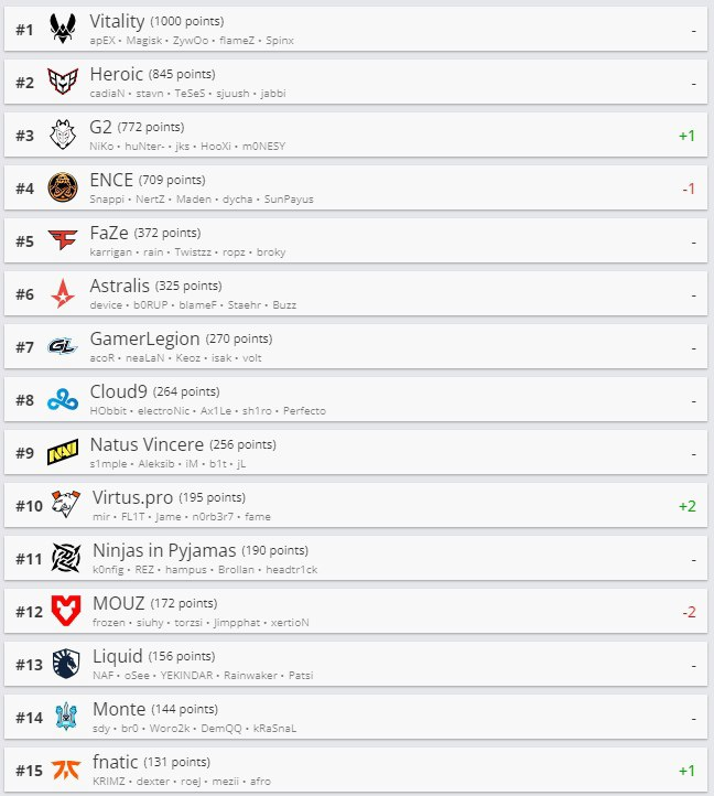     Лучшие команды мира по CS:GO по версии HLTV