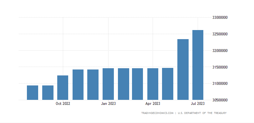 Изображение взято с ресурса: https://tradingeconomics.com/united-states/government-debt