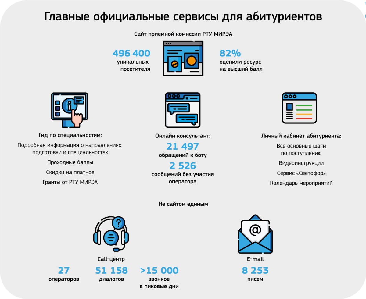 МИРЭА – Российский технологический университет подвёл итоги приёмной  кампании 2023 года | РТУ МИРЭА | Дзен