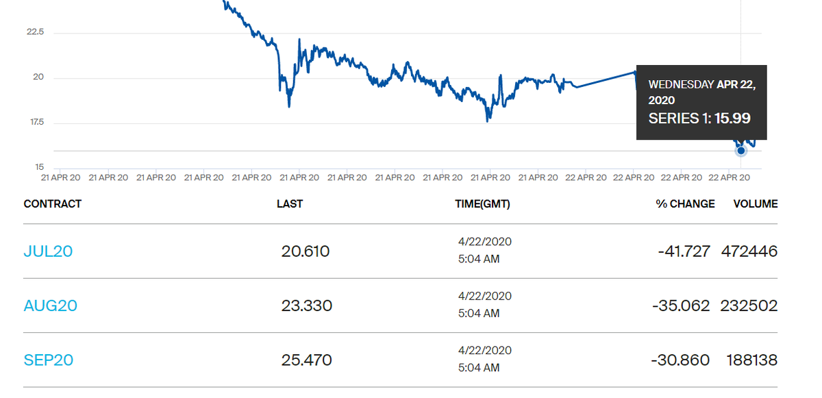 цена нефти Brent yна 22.04.2020 год