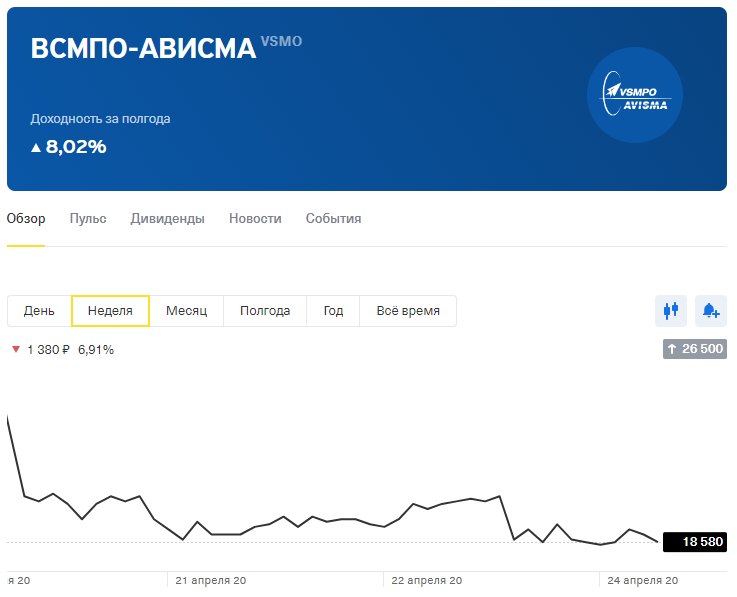 Доходность: -5,69% или -1 120 рублей.