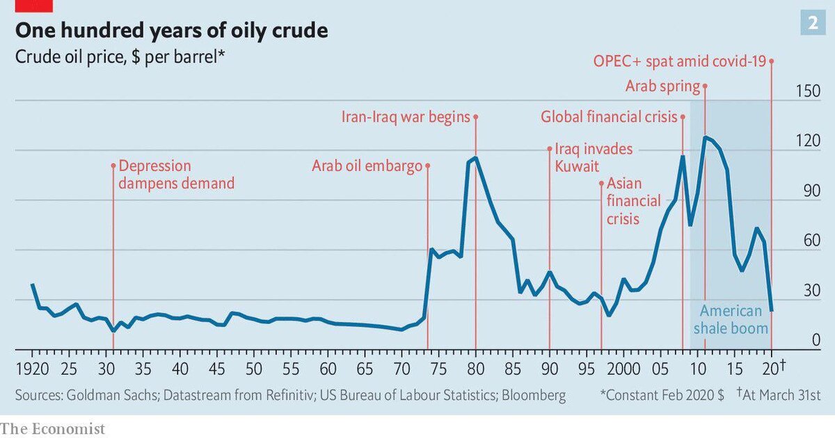 Нефть продолжает своё падение на рынках и низкая стоимость барреля будет сохраняться ещё пару месяцев
Падение майских фьючерсов американской WTI до экстремально отрицательных значений в минус $55 ещё