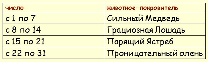 животное-покровитель по числу рождения