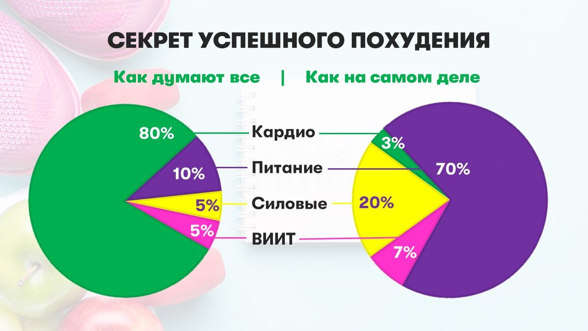 Математика для похудения: считаем идеальное тело за 5 минут | ИШМА | Дзен