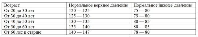 Первая помощь при гипертоническом кризе