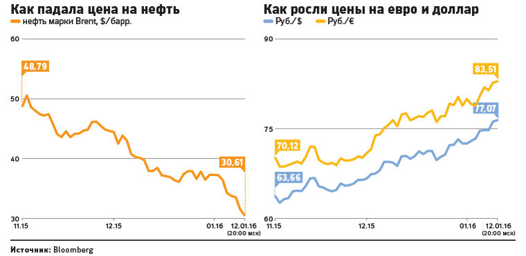 Рубль растет к доллару. Падение цен на нефть. Доллар растет нефть падает. Цена на нефть понизилась. Доллар евро нефть.