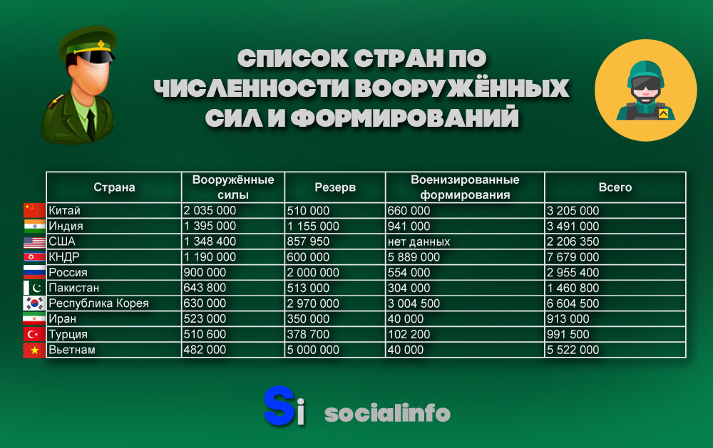 Разрешение вс рф. Численность армии РФ. Численность армии России на 2020 год. Численностьарми России. Армия Росси цислиность.