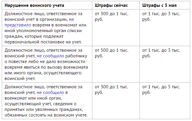 Методические рекомендации по воинскому учету 2023. Воинский учет штрафы. Административные штрафы по воинскому учету. Штрафы по воинскому учету 2021. Наказание за несоблюдение воинского учета.