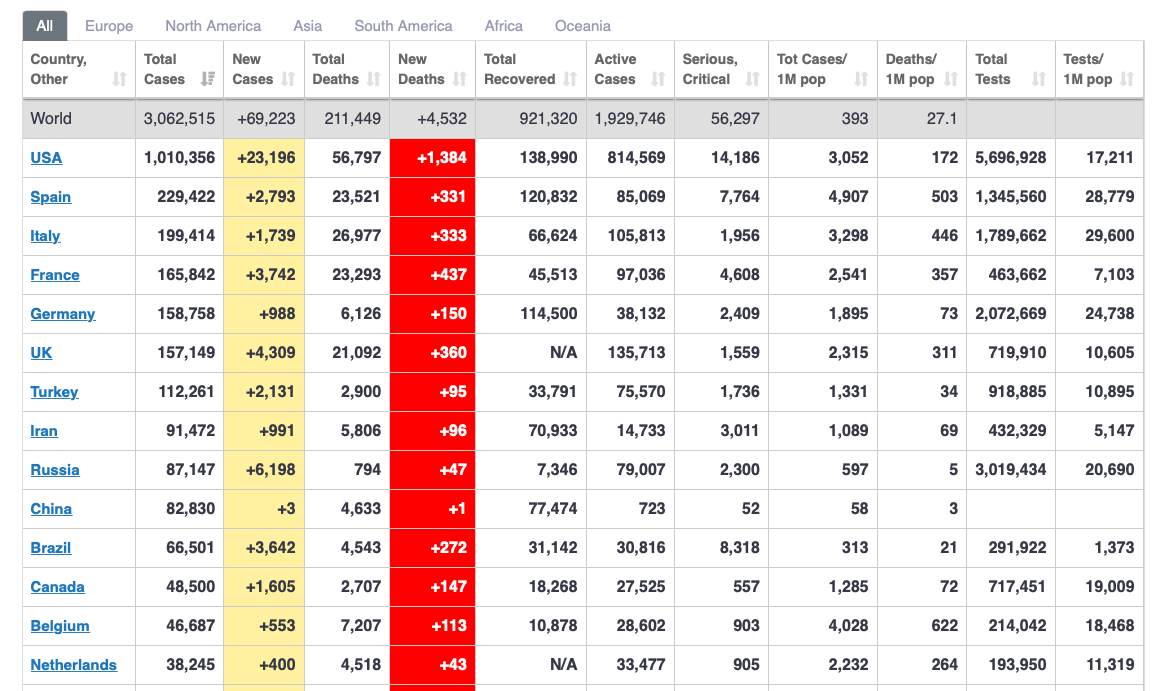 https://www.worldometers.info/coronavirus/#countries
