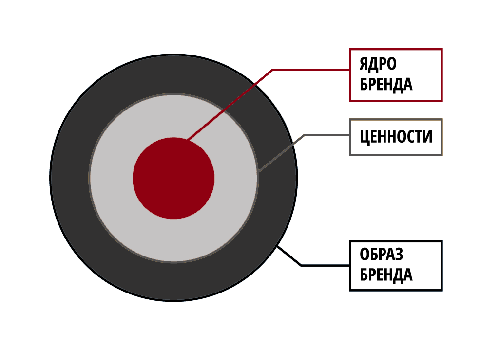 Рис. 1. Формирование ядра бренда