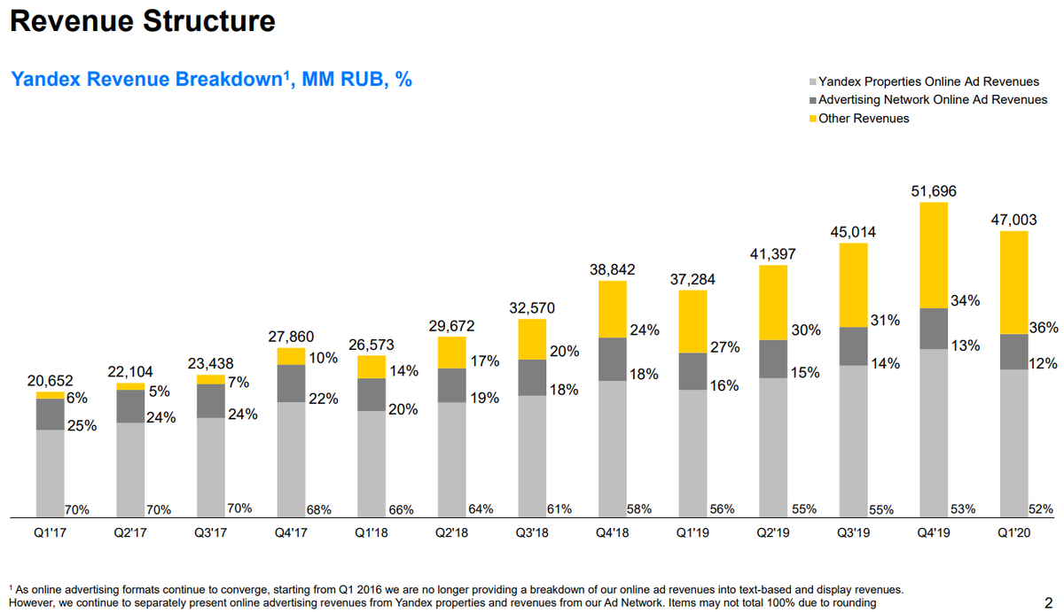 Структура доходов «Яндекса». Источник: презентация «Яндекса»